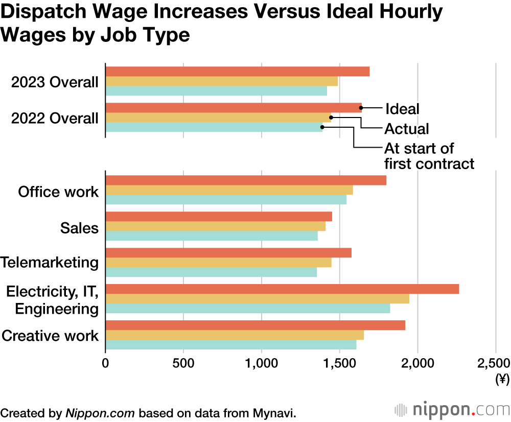 Dispatch Wage Increases Versus Ideal Hourly Wages by Job Type