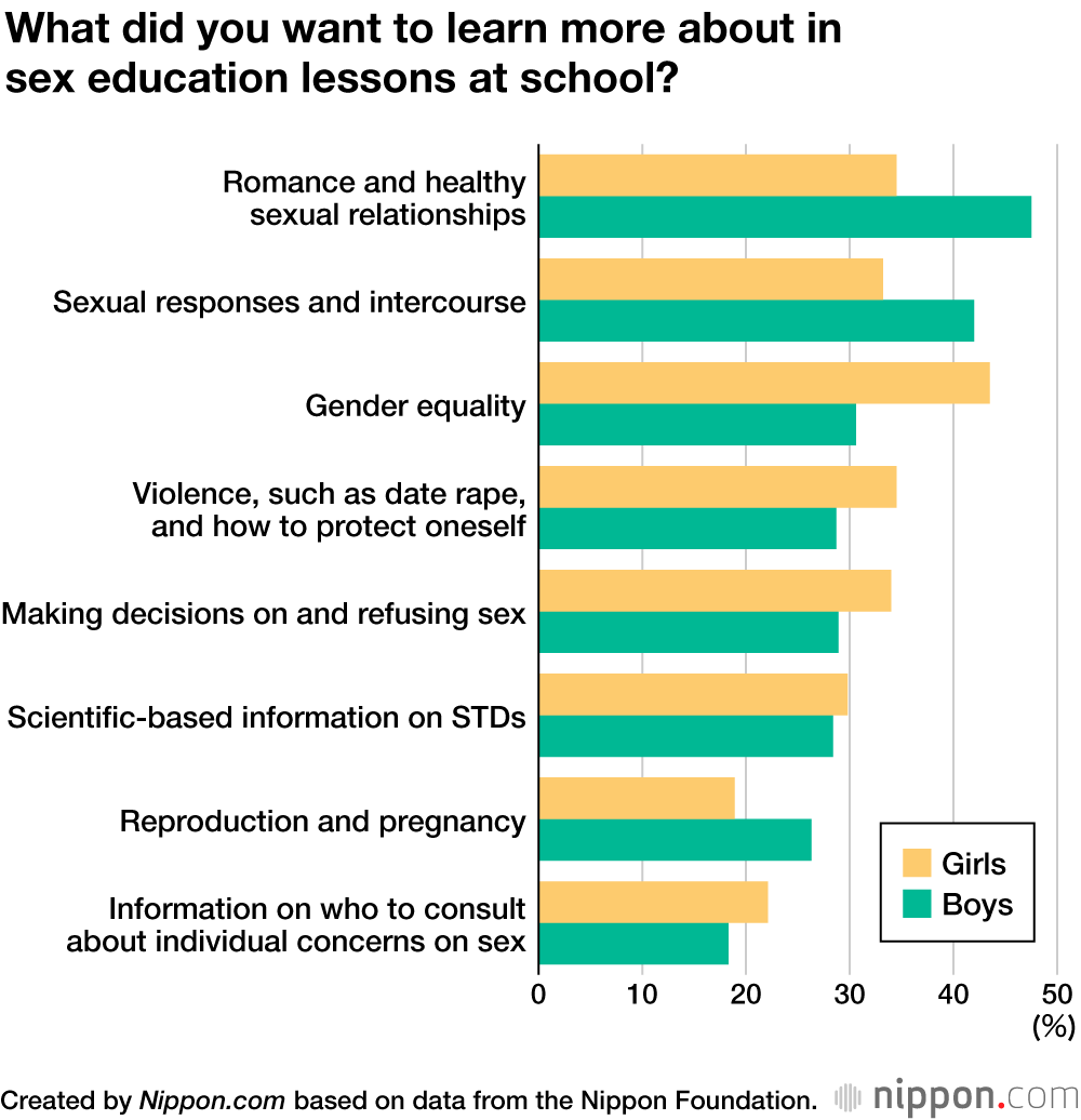 Japanese Survey Reveals Teen Attitudes Toward Sex and Sex Education