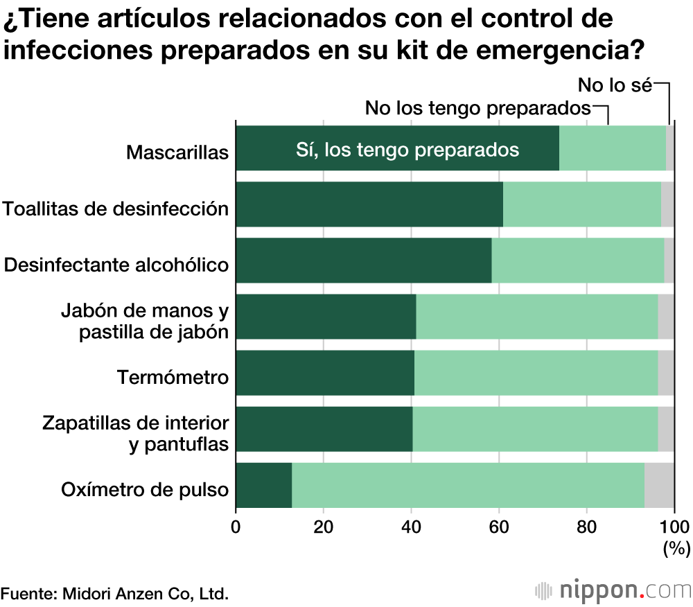 Casi la mitad de los hogares japoneses no tiene provisiones de emergencia