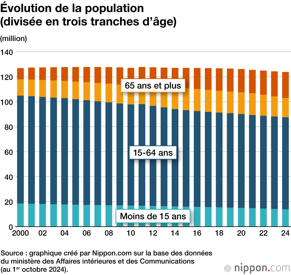 Évolution de la population (divisée en trois tranches d’âge)