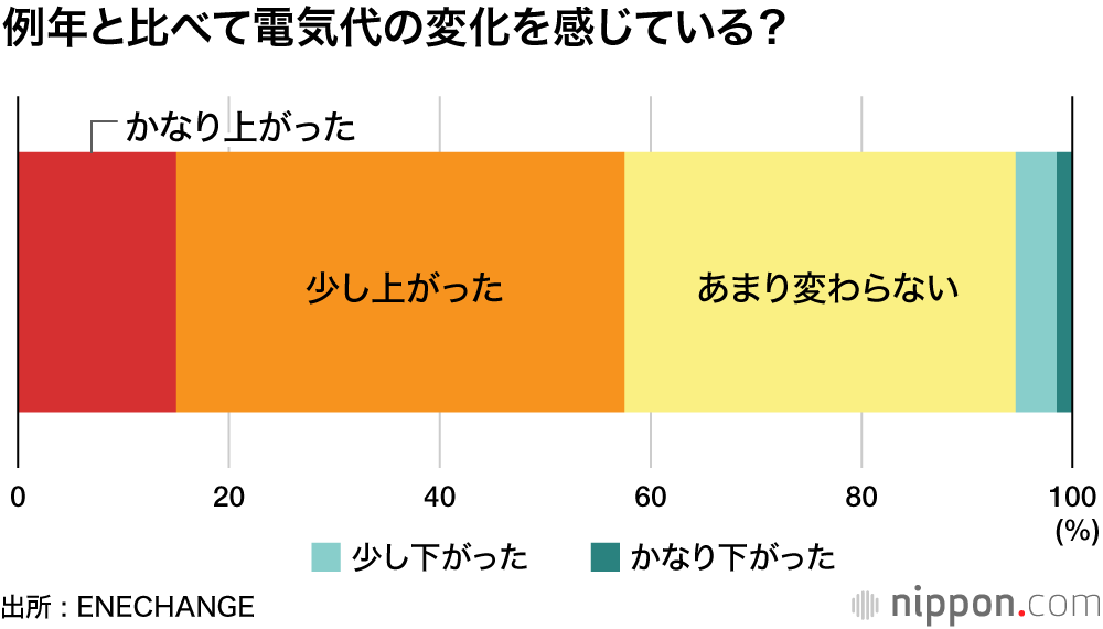 テレワークで電気代3500円もアップ！？ : 業務時間帯の電気使用量ほぼ倍増