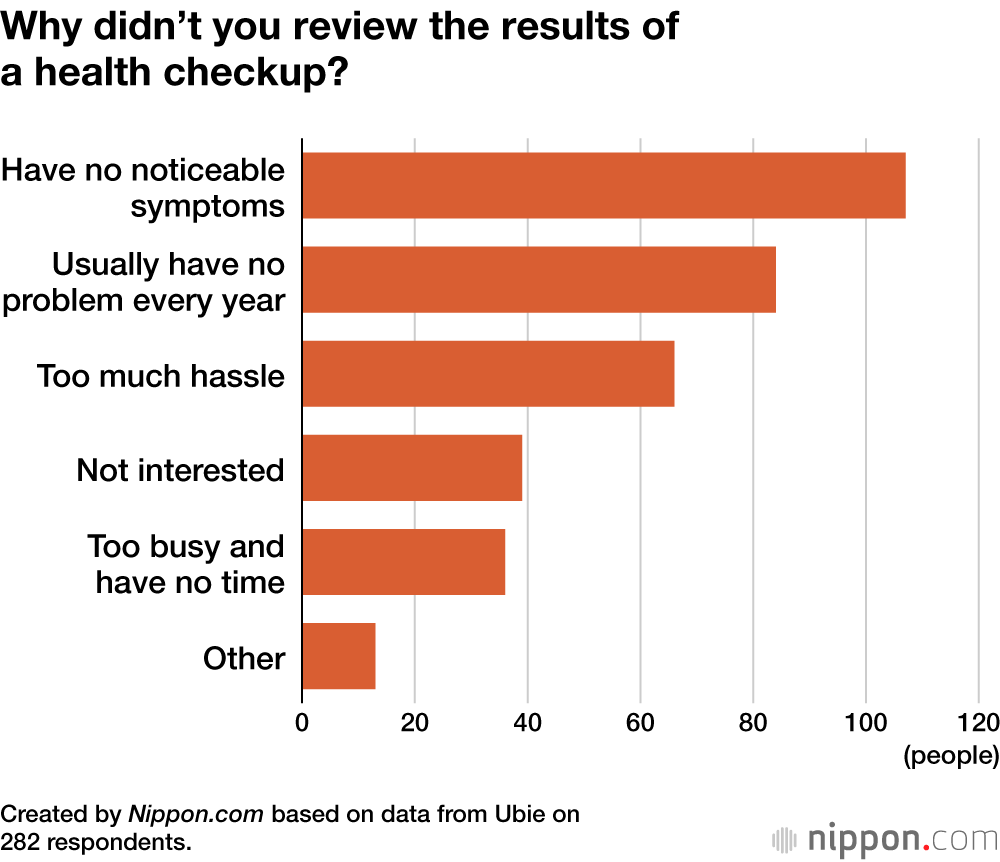 Why didn’t you review the results of a health checkup?