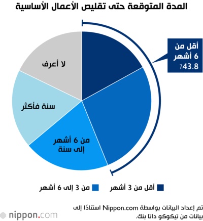 المدة المتوقعة حتى تقليص الأعمال الأساسية