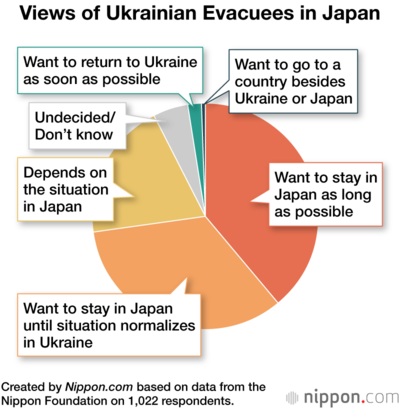 Views of Ukrainian Evacuees in Japan