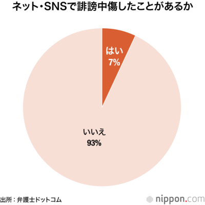 ネット・SNSで誹謗中傷したことがあるか