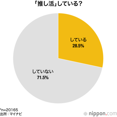 「推し活」している？