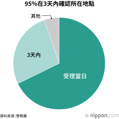 95%在3天內確認所在地點