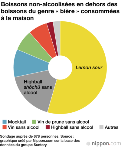 Boissons non-alcoolisées en dehors des boissons du genre « bière » consommées à la maison