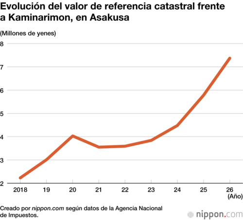 Evolución del valor de referencia catastral frente a Kaminarimon, en Asakusa