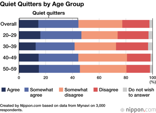 Quiet Quitters by Age Group
