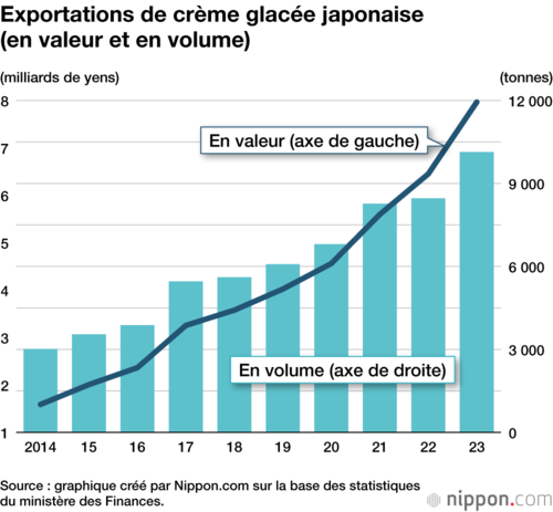 Exportations de crème glacée japonaise (en valeur et en volume)