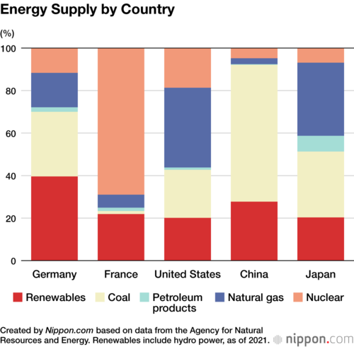 Energy Supply by Country