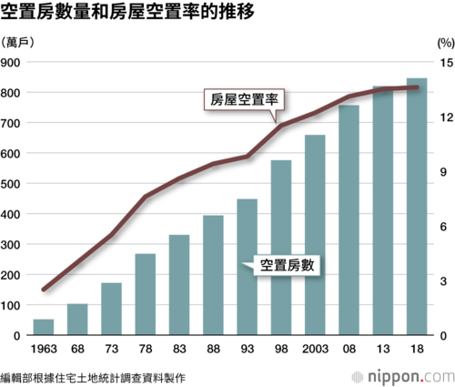 空置房數量和房屋空置率的推移