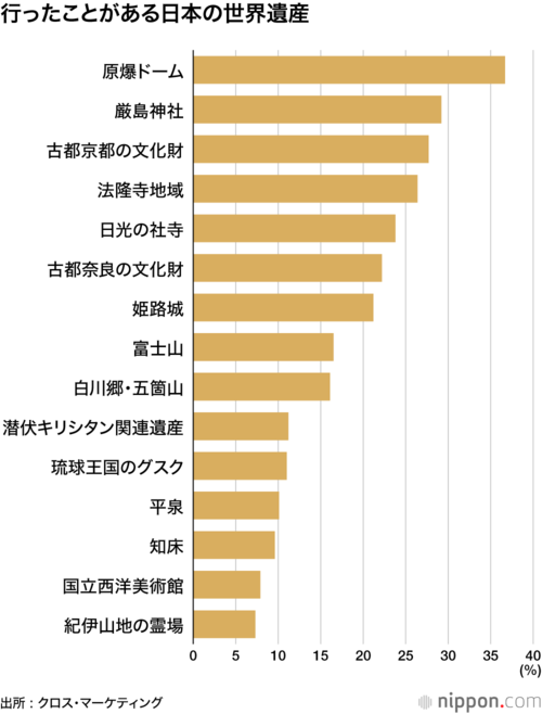 行ったことがある日本の世界遺産