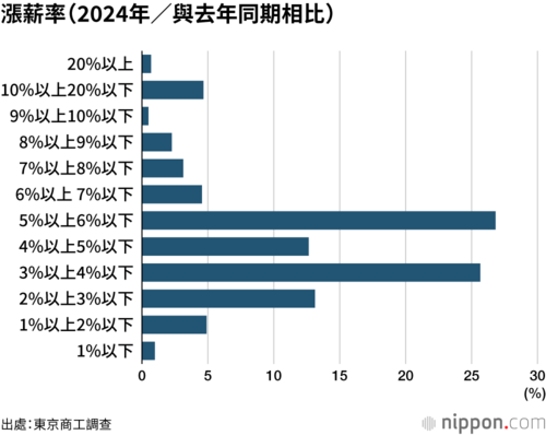 漲薪率(2024年/與去年同期相比)