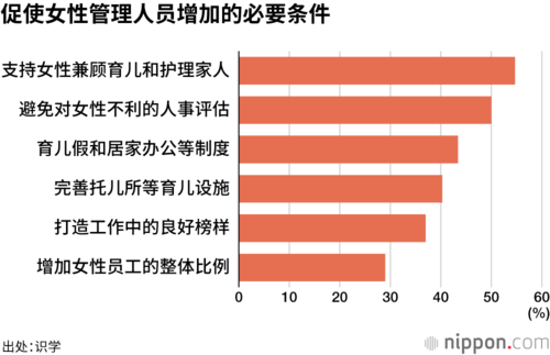 促使女性管理人员增加的必要条件