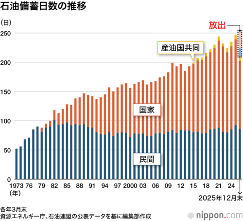 石油備蓄日数の推移