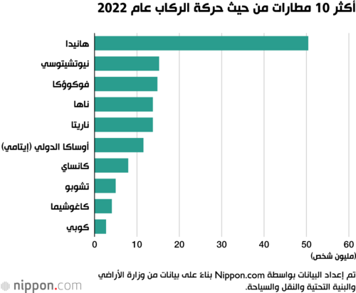 أكثر 10 مطارات من حيث حركة الركاب عام 2022