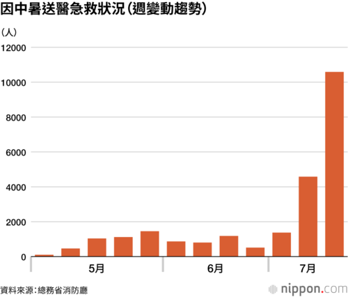 因中暑送醫急救狀況(週變動趨勢)