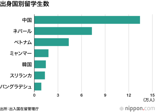 出身国別留学生数