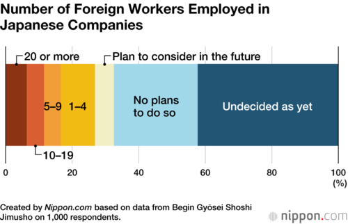 Number of Foreign Workers Employed in Japanese Companies