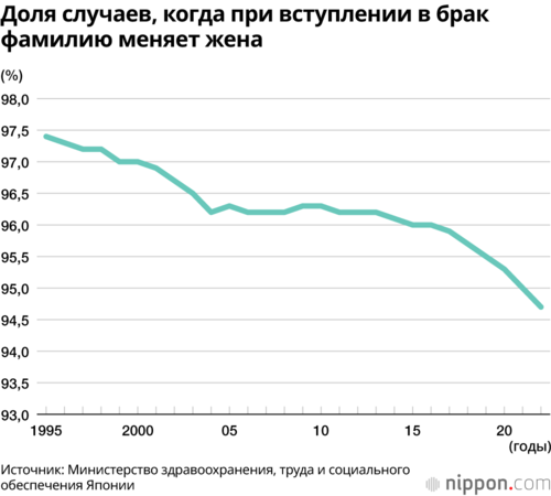 Доля случаев, когда при вступлении в брак фамилию меняет жена