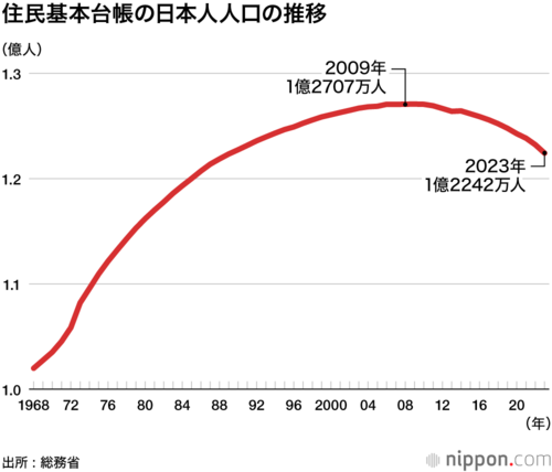 住民基本台帳の日本人人口の推移