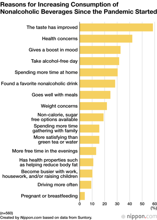 Reasons for Increasing Consumption of Nonalcoholic Beverages Since the Pandemic Started