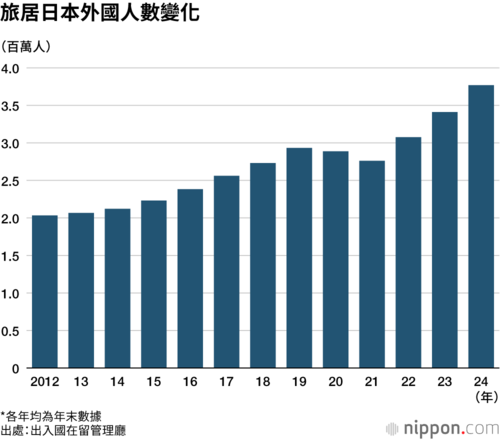 旅居日本外國人數變化
