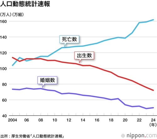 人口動態統計速報