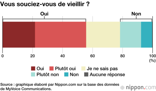 Vous souciez-vous de vieillir ?