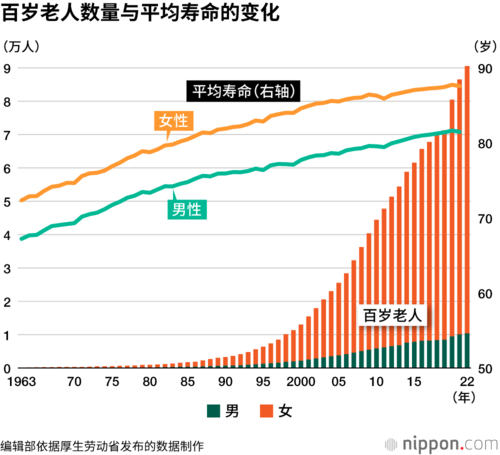 百岁老人数量与平均寿命的变化