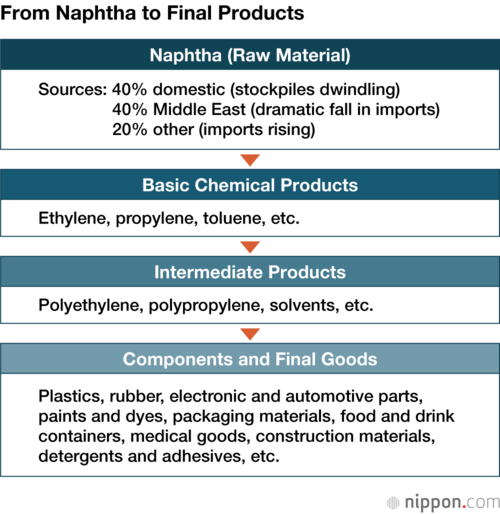 From Naphtha to Final Products