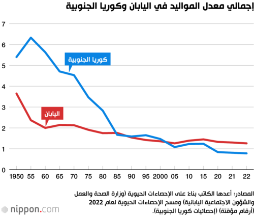 إجمالي معدل المواليد في اليابان وكوريا الجنوبية