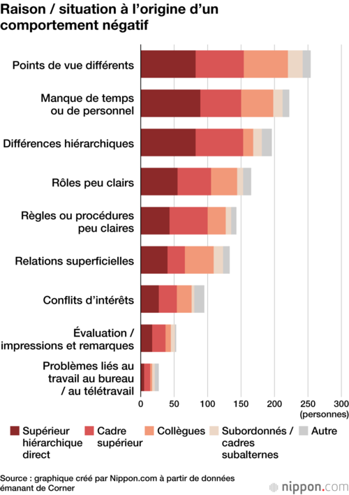 Raison / situation à l’origine d’un comportement négatif