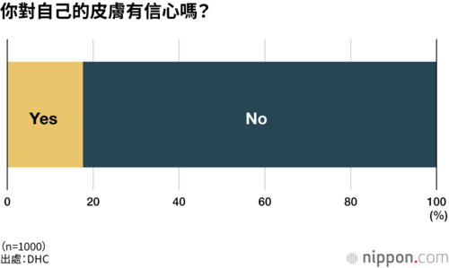 你對自己的皮膚有信心嗎?