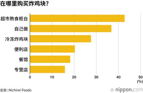 在哪里购买炸鸡块？