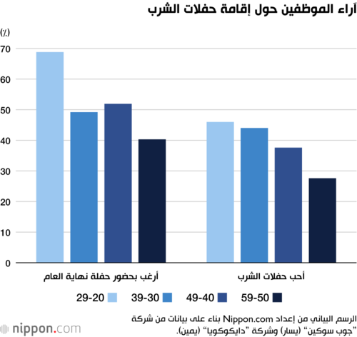 آراء الموظفين حول إقامة حفلات الشرب