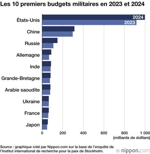 Les 10 premiers budgets militaires en 2023 et 2024