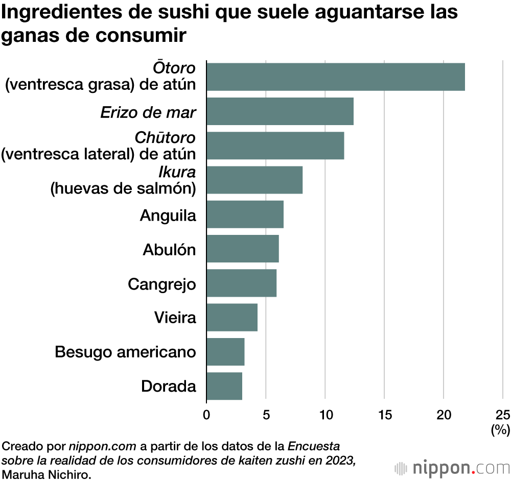 Ingredientes de sushi que suele aguantarse las ganas de consumir