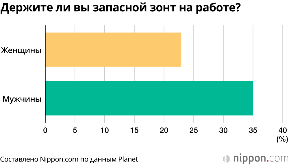 Дешёвые пластиковые зонты – популярный в Японии товар