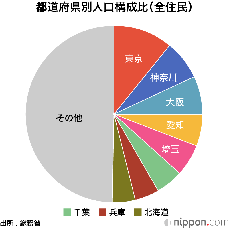 東京圏も人口減時代: 総人口13年連続のマイナス