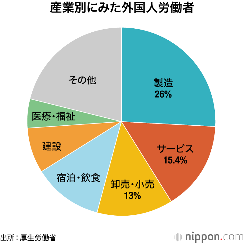 産業別にみた外国人労働者