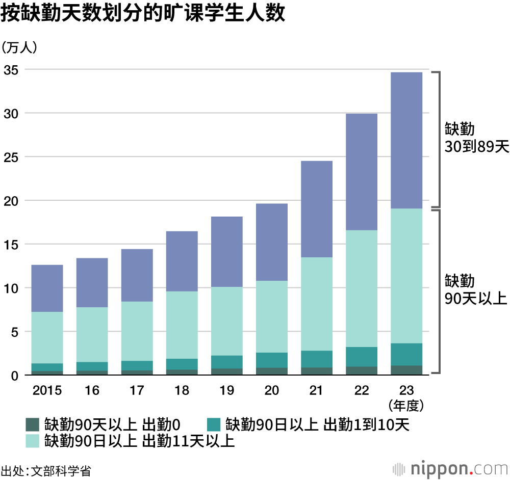 按缺勤天数划分的旷课学生人数