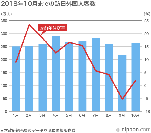 訪日外国人3000万人突破 : 「2020年4000万人」の目標に向けて弾み