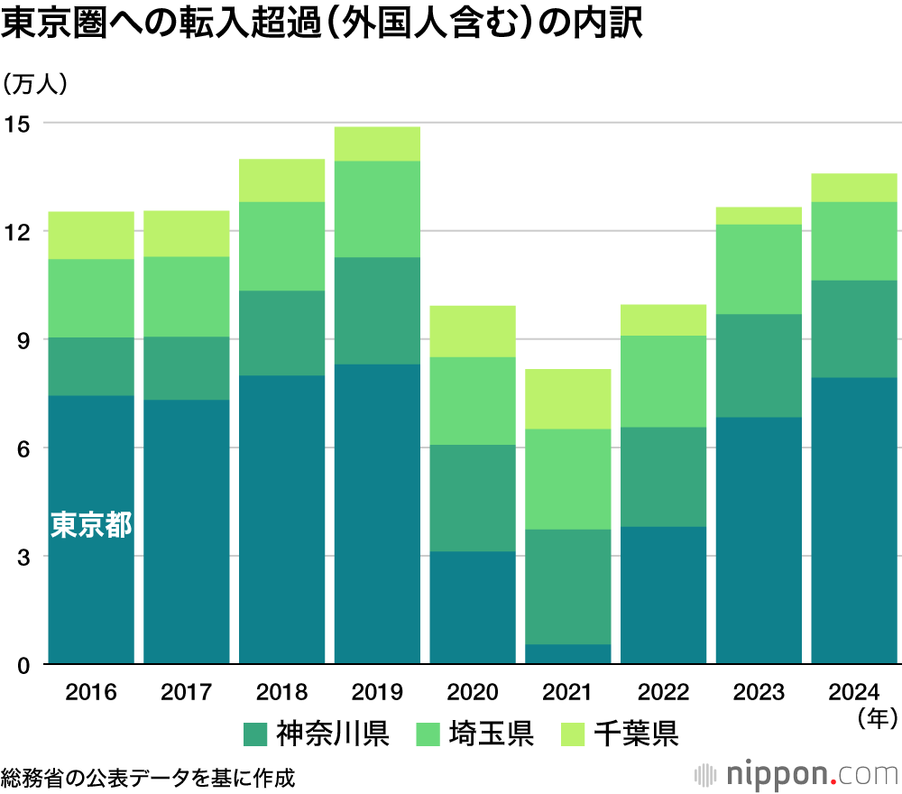 東京圏への転入超過（外国人含む）の内訳