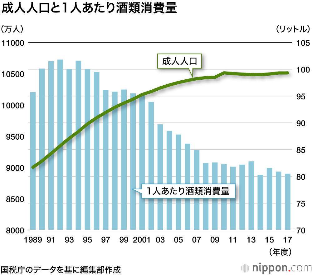 酒を飲まなくなった日本人 : 1人あたり消費量ピークの2割減