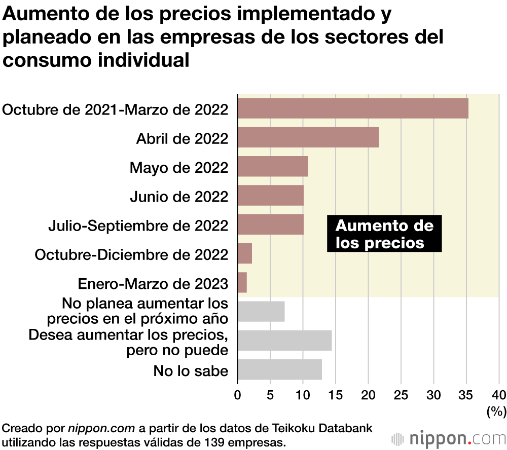 Dos de cada cinco empresas japonesas estudian aumentar sus precios en el año fiscal 2022