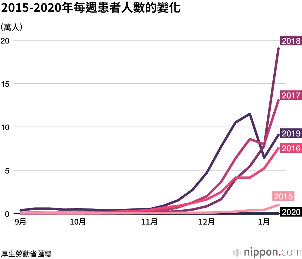 流感患者約150人，不到往年的1%：從2020年9月起的10週內