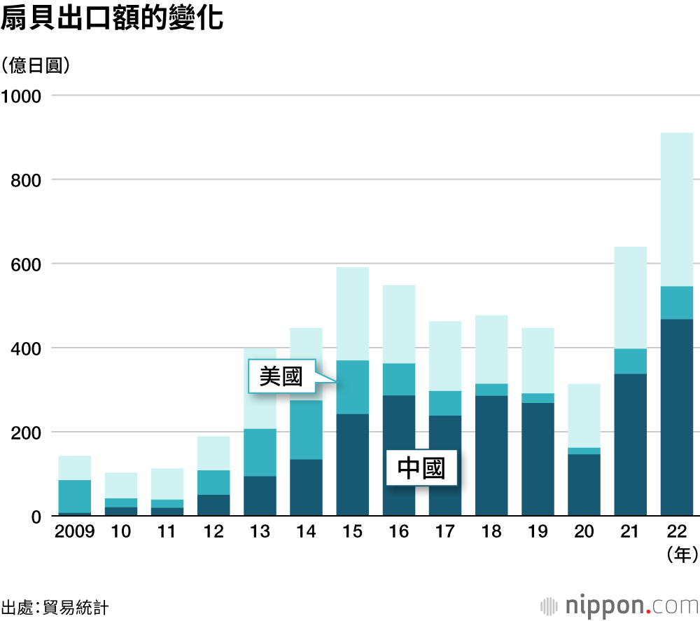 扇貝出口額的變化